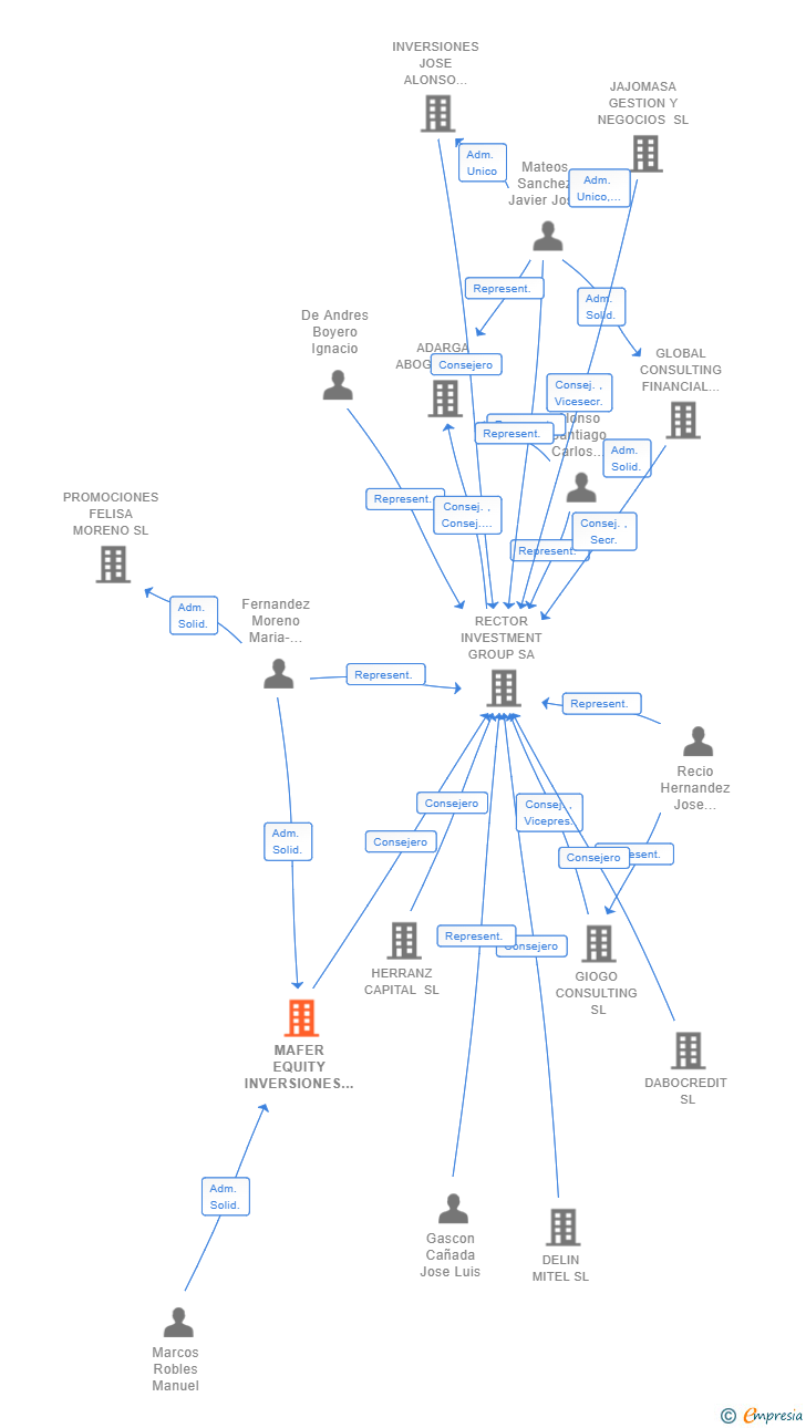 Vinculaciones societarias de MAFER EQUITY INVERSIONES SL