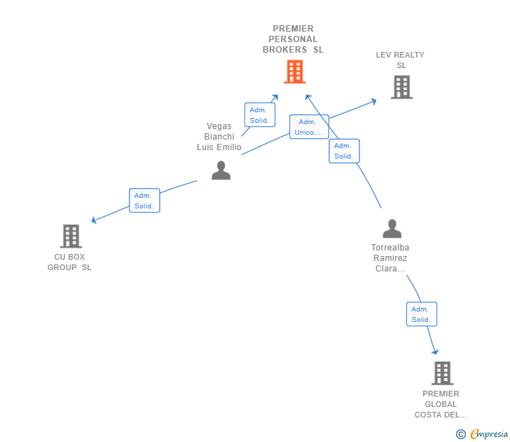 Vinculaciones societarias de PREMIER PERSONAL BROKERS SL