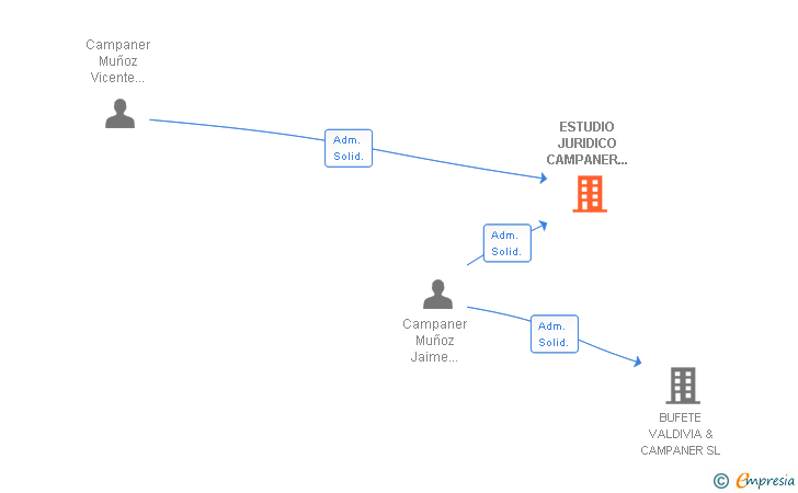 Vinculaciones societarias de CAMPANER LAW SL