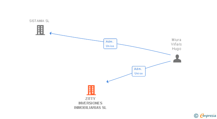 Vinculaciones societarias de ZITTY INVERSIONES INMOBILIARIAS SL