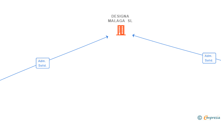 Vinculaciones societarias de DESIGNA MALAGA SL
