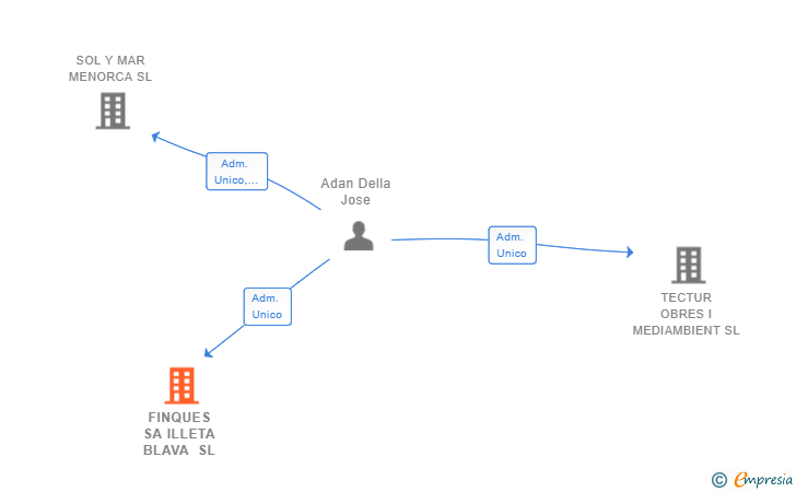 Vinculaciones societarias de FINQUES SA ILLETA BLAVA SL