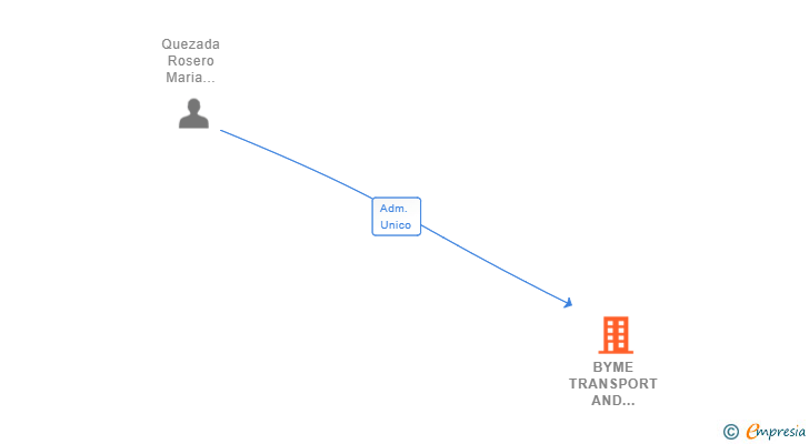 Vinculaciones societarias de BYME TRANSPORT AND RELOCATION GROUP SL