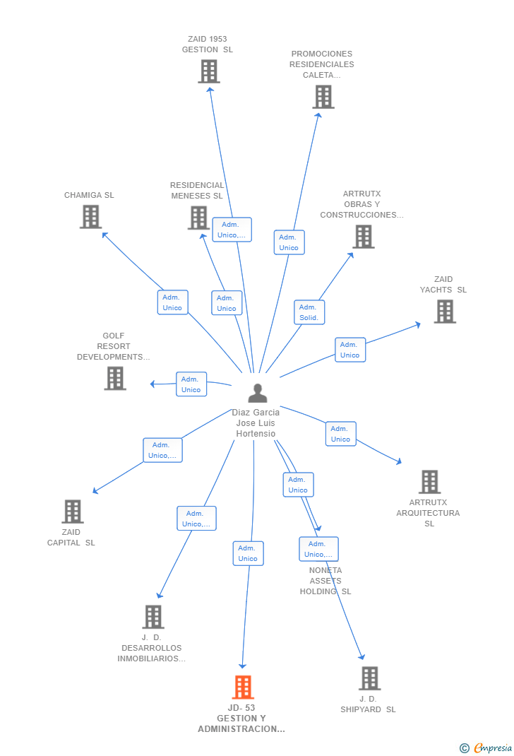 Vinculaciones societarias de JD-53 GESTION Y ADMINISTRACION DE ACTIVOS SL