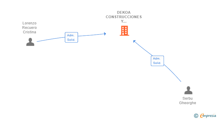 Vinculaciones societarias de DEKOA CONSTRUCCIONES Y ARQUITECTURA SL