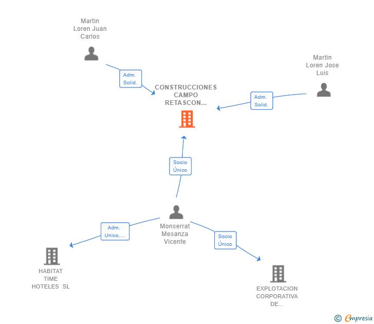 Vinculaciones societarias de CONSTRUCCIONES CAMPO RETASCON SL