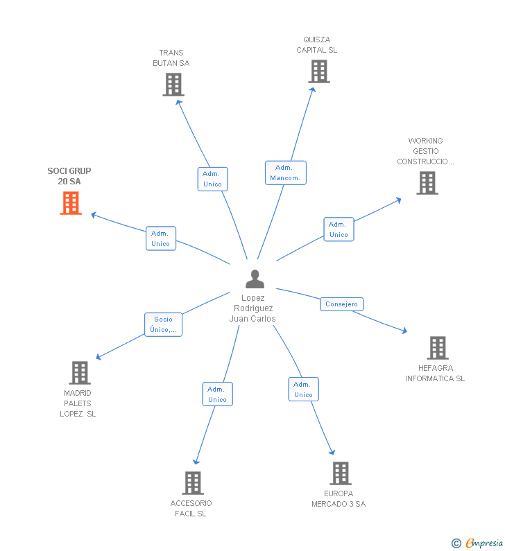 Vinculaciones societarias de SOCI GRUP 20 SA