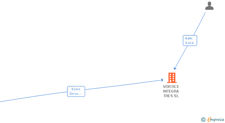 Vinculaciones societarias de VORTICE INTEGRA TRES SL