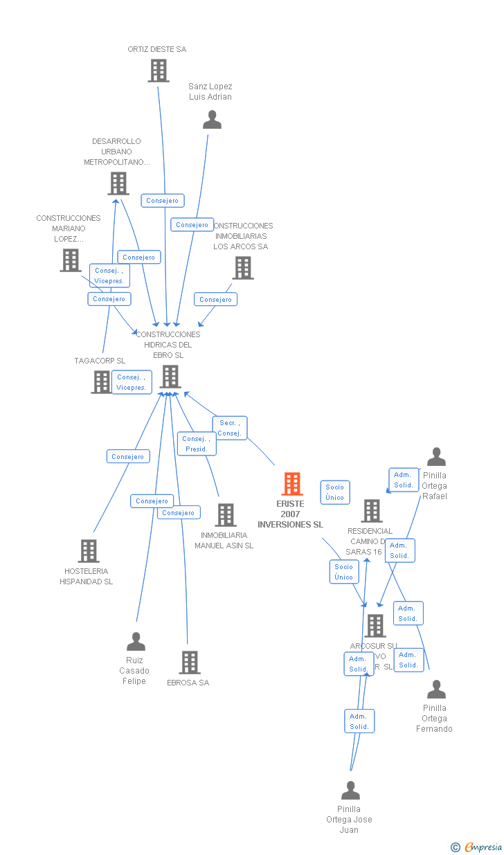 Vinculaciones societarias de ERISTE 2007 INVERSIONES SL