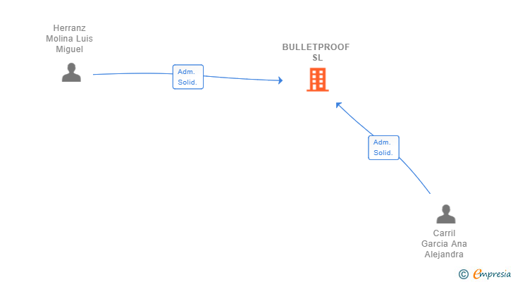 Vinculaciones societarias de BULLETPROOF SL