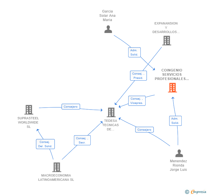 Vinculaciones societarias de COINGENIO SERVICIOS PROFESIONALES SLL
