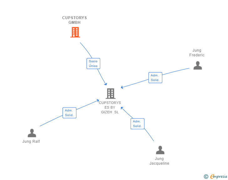 Vinculaciones societarias de CUPSTORYS GMBH