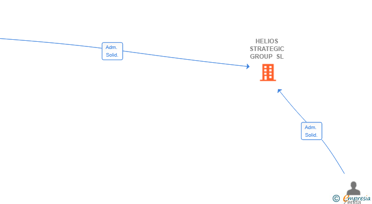 Vinculaciones societarias de HELIOS STRATEGIC GROUP SL