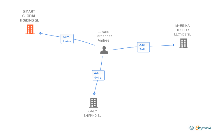 Vinculaciones societarias de SMART GLOBAL TRADING SL