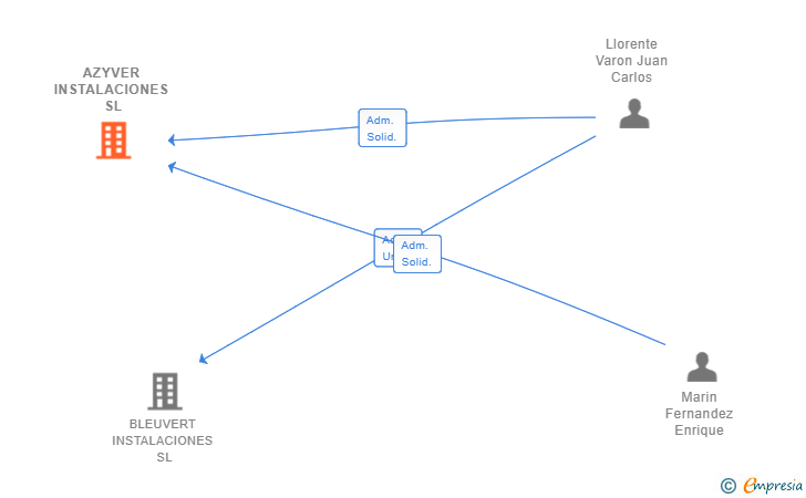 Vinculaciones societarias de AZYVER INSTALACIONES SL