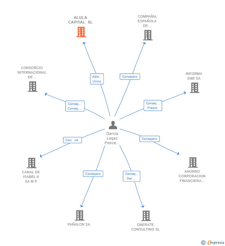Vinculaciones societarias de ALULA CAPITAL SL