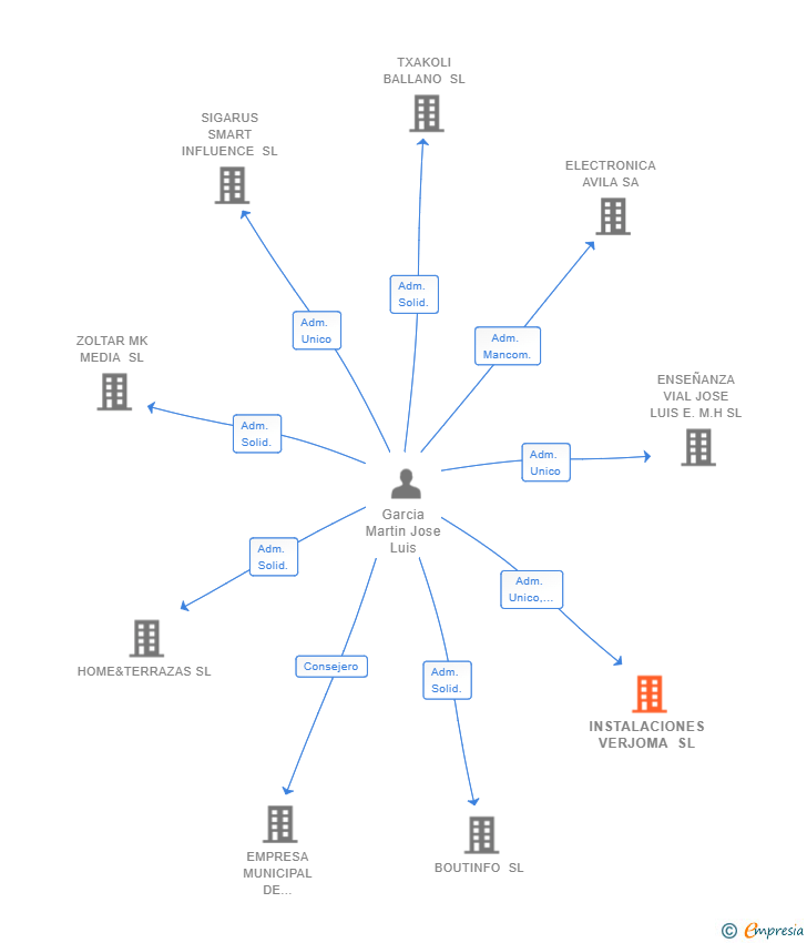 Vinculaciones societarias de INSTALACIONES VERJOMA SL