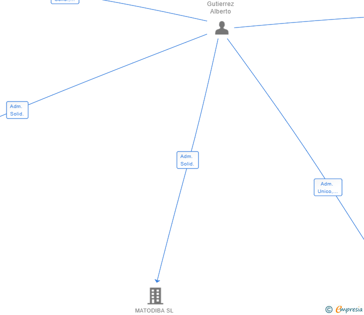 Vinculaciones societarias de ARACO 62 ORQUESTA SL