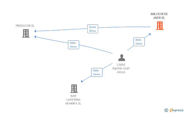 Vinculaciones societarias de ANLOCHI DE JAEN SL