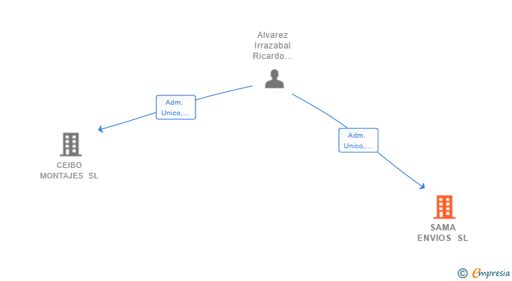 Vinculaciones societarias de SAMA ENVIOS SL