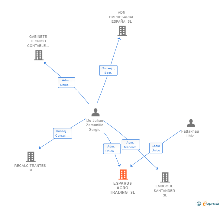 Vinculaciones societarias de ESPARUS AGRO TRADING SL