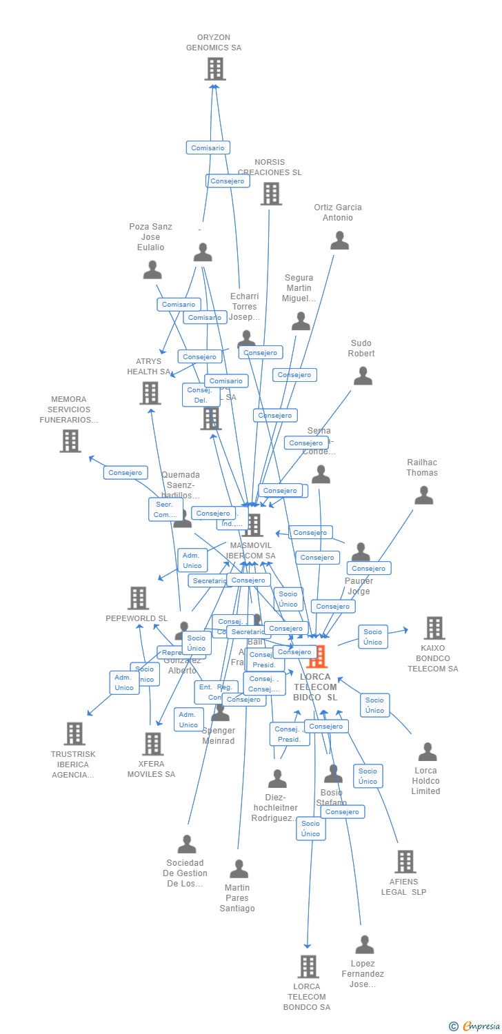 Vinculaciones societarias de LORCA TELECOM BIDCO SL