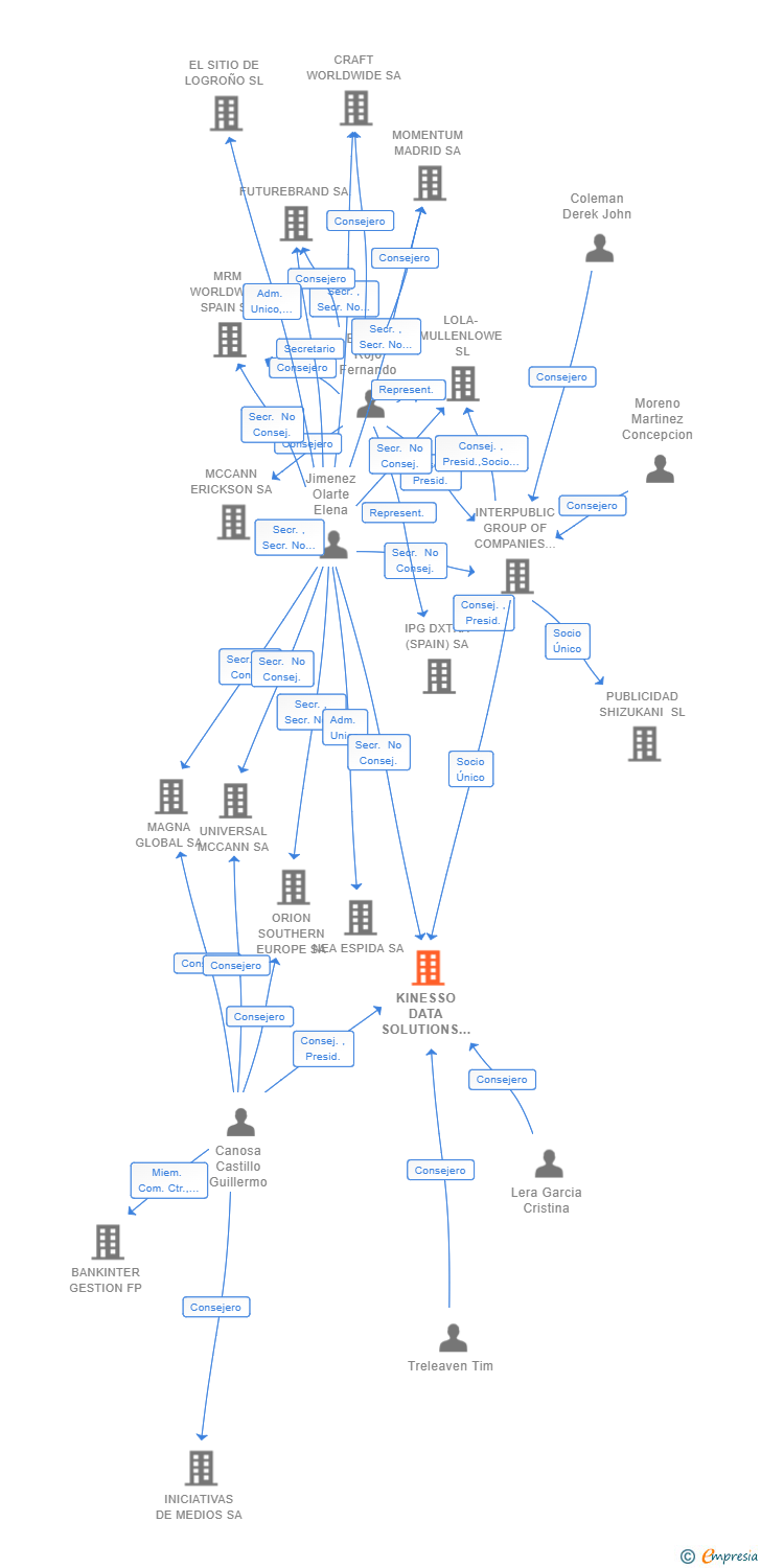 Vinculaciones societarias de KINESSO DATA SOLUTIONS SL