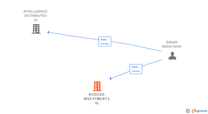 Vinculaciones societarias de KURODA INVESTMENTS SL