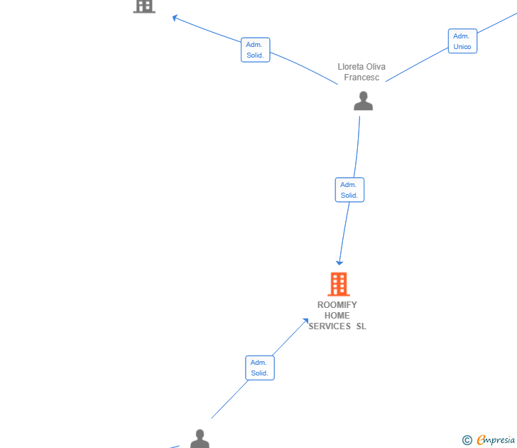 Vinculaciones societarias de ROOMIFY HOME SERVICES SL