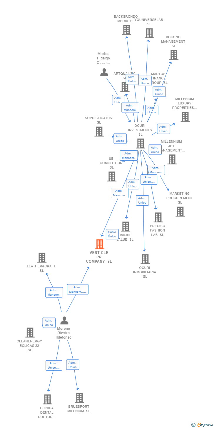 Vinculaciones societarias de VENT CLE PR COMPANY SL