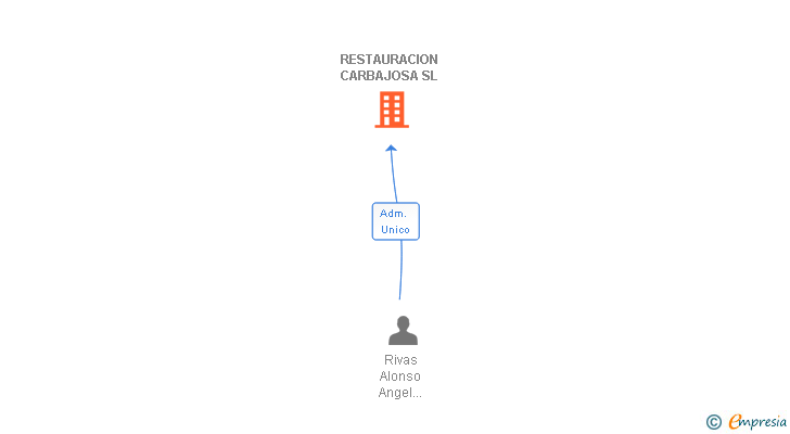 Vinculaciones societarias de RESTAURACION CARBAJOSA SL