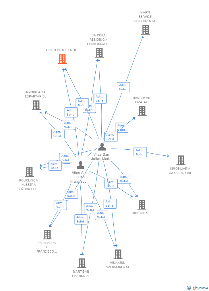 Vinculaciones societarias de EIVICONSULTA SL