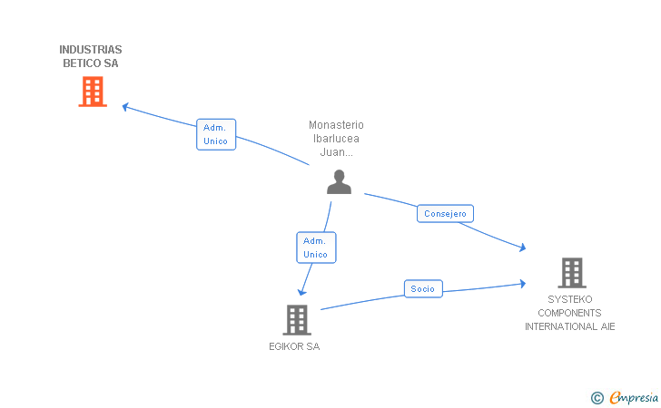Vinculaciones societarias de INDUSTRIAS BETICO SA