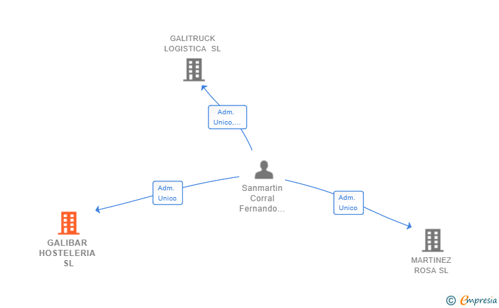 Vinculaciones societarias de GALIBAR HOSTELERIA SL
