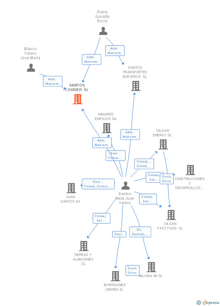 Vinculaciones societarias de SANTOS GESTION Y CONTROL SL