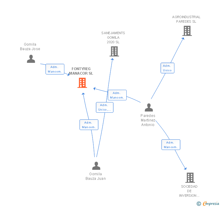 Vinculaciones societarias de FONTYREG MANACOR SL