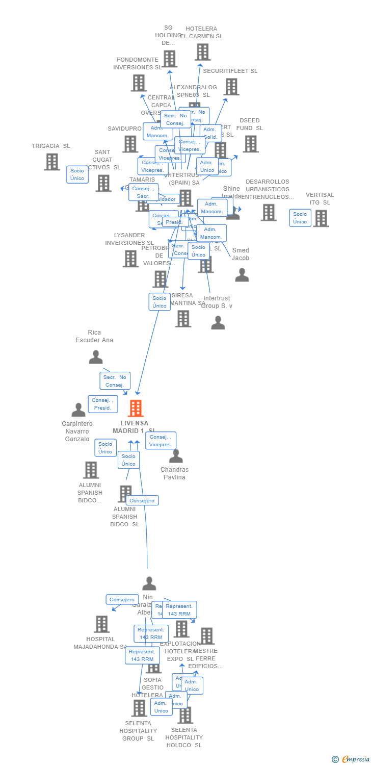 Vinculaciones societarias de LIVENSA MADRID 1 SL
