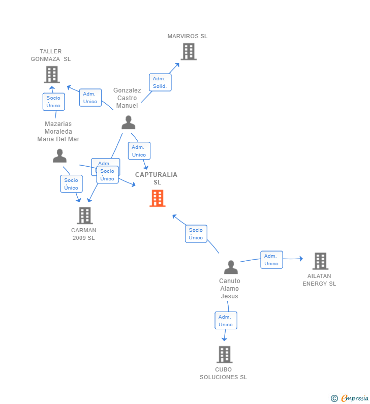 Vinculaciones societarias de CAPTURALIA SL
