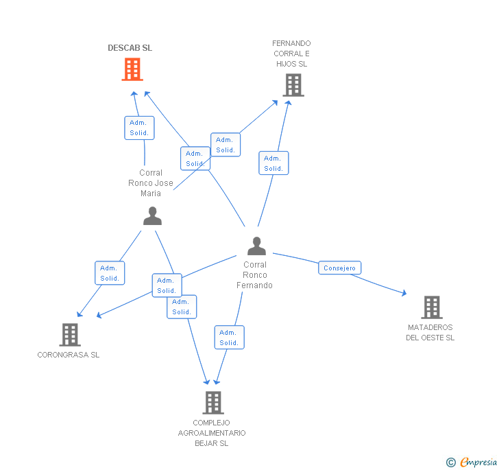Vinculaciones societarias de DESCAB SL
