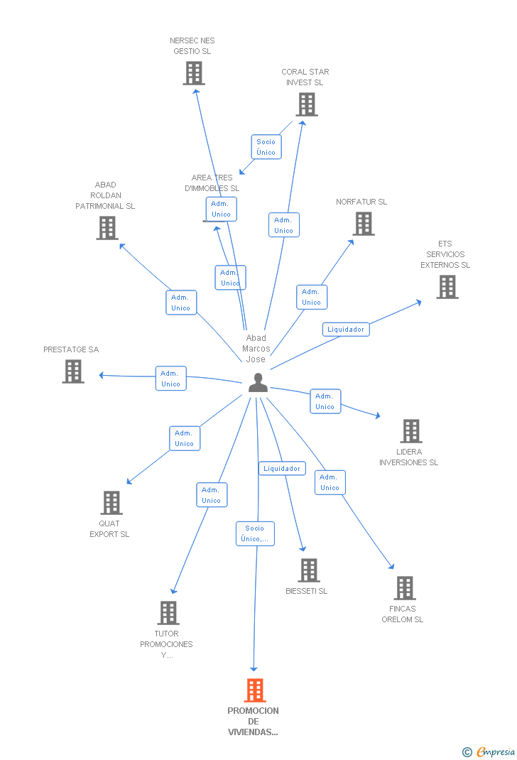 Vinculaciones societarias de PROMOCION DE VIVIENDAS MONTIJO SL