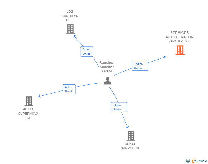 Vinculaciones societarias de SERVICES ACCELERATOR GROUP SL