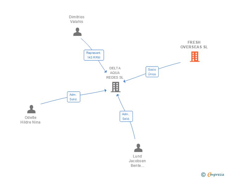 Vinculaciones societarias de FRESH OVERSEAS SL