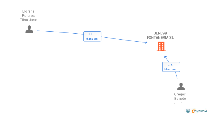Vinculaciones societarias de BEPESA FONTANERIA SL