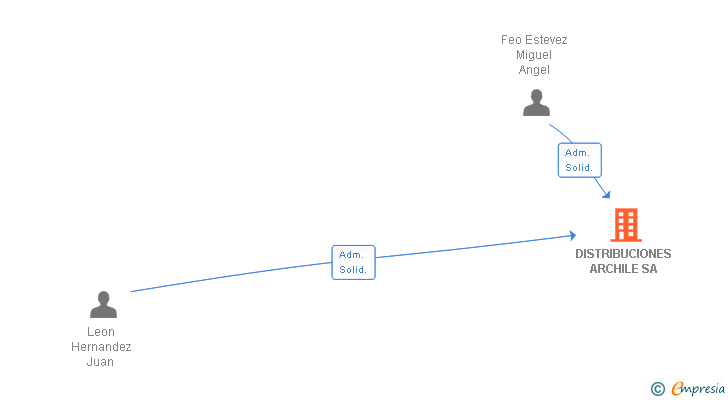 Vinculaciones societarias de DISTRIBUCIONES ARCHILE SA