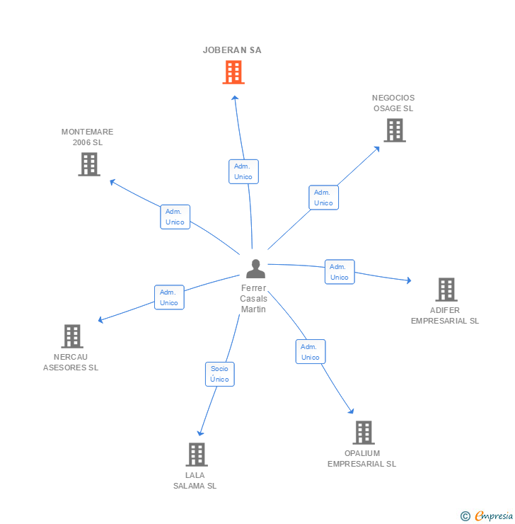 Vinculaciones societarias de JOBERAN SA