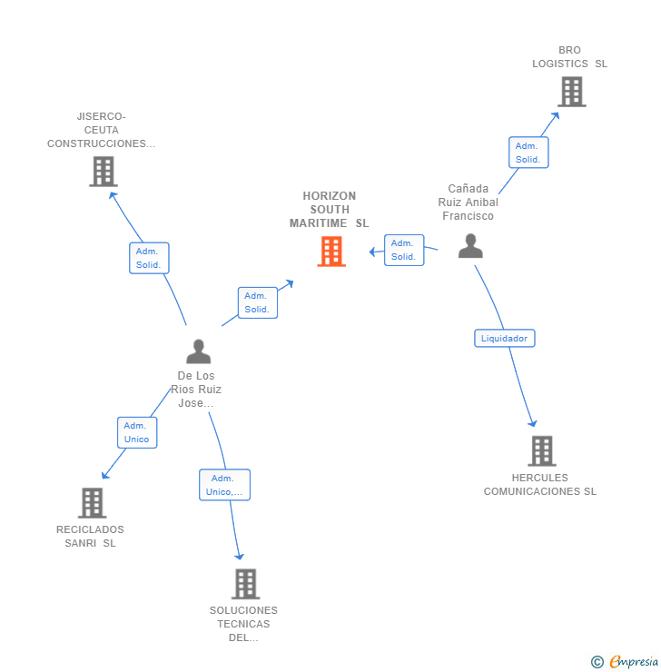 Vinculaciones societarias de HORIZON SOUTH MARITIME SL