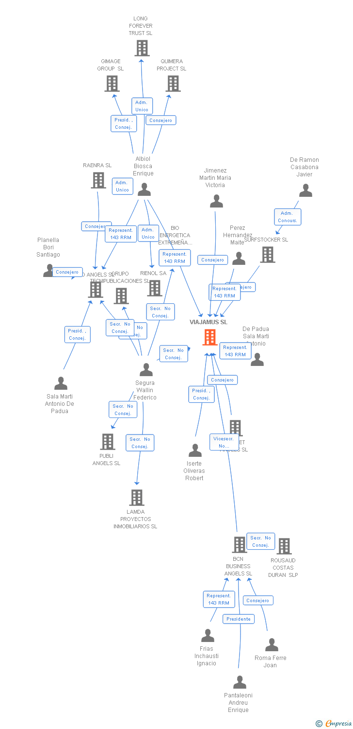 Vinculaciones societarias de VIAJAMUS SL