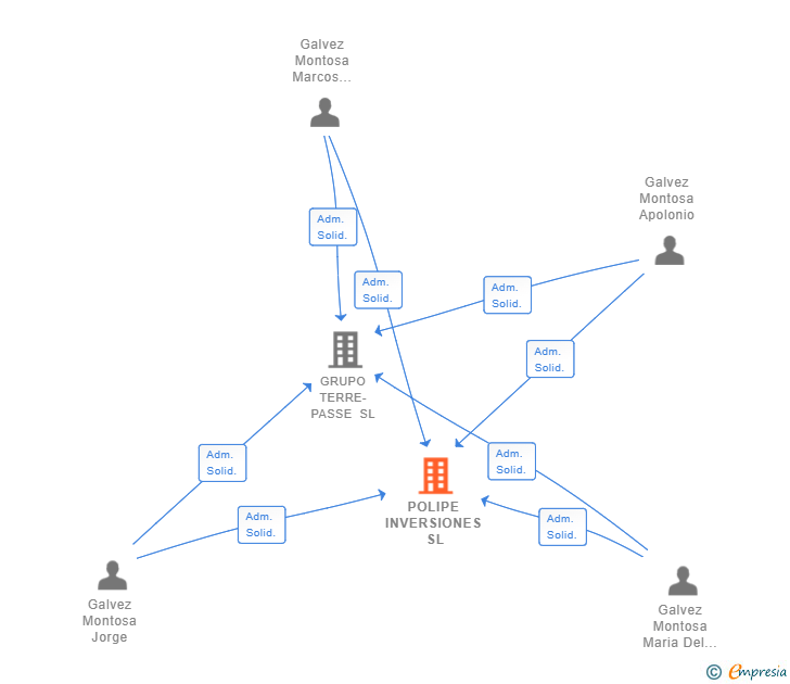 Vinculaciones societarias de POLIPE INVERSIONES SL
