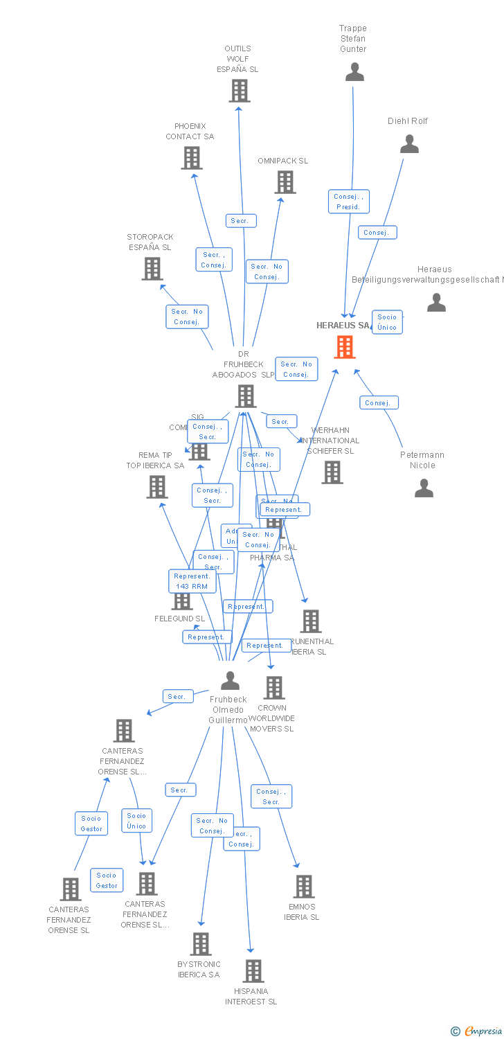 Vinculaciones societarias de HERAEUS SA