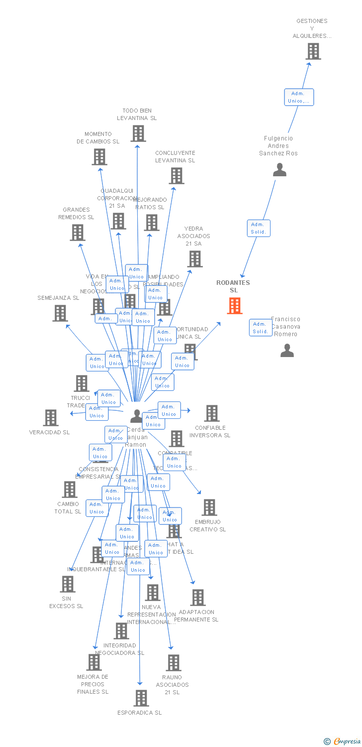 Vinculaciones societarias de RODANTES SL